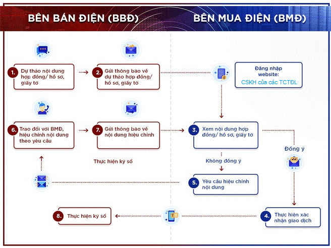 Hợp đồng điện tử điện lực 12